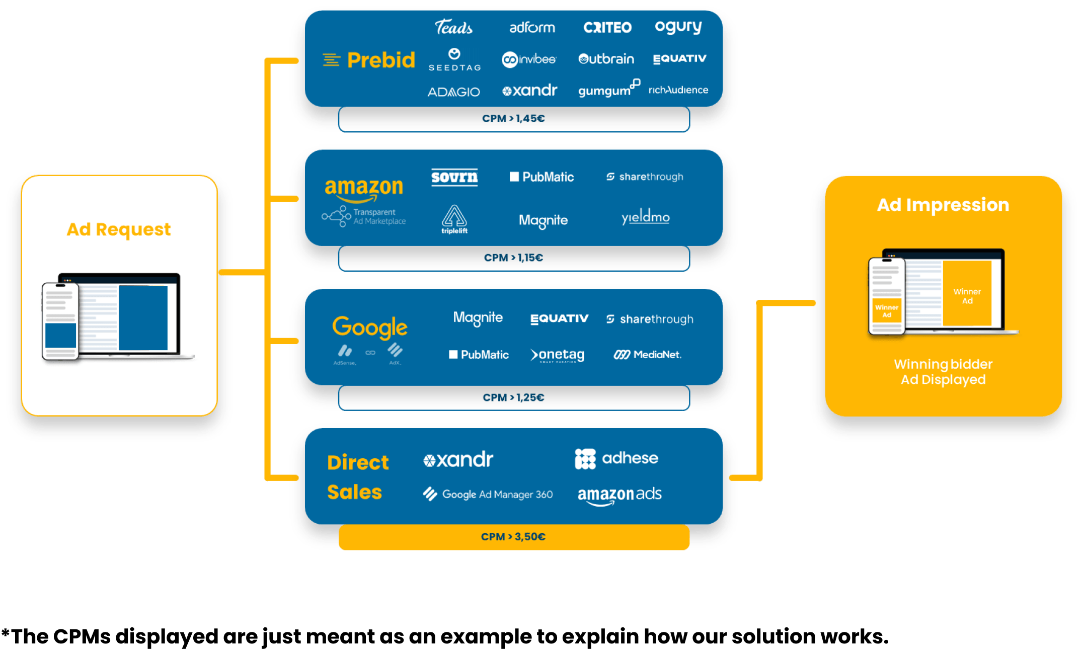 Refinery89's header bidding solution