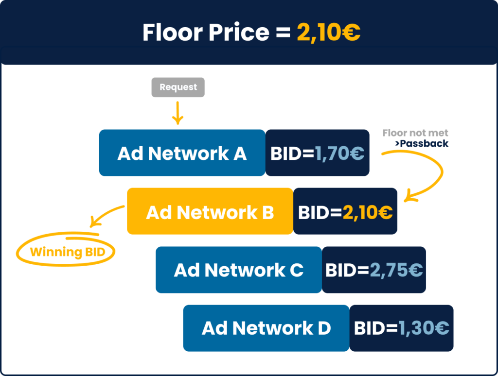 Programmatic Waterfall