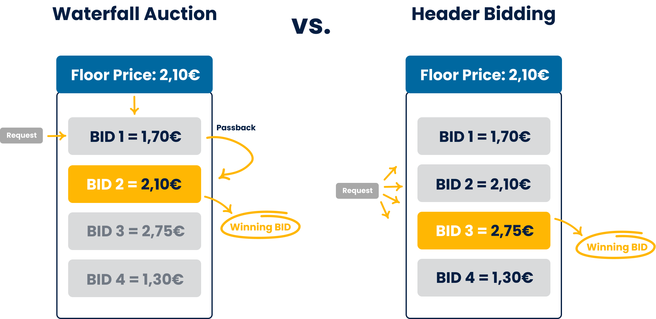 Waterfall vs Header Bidding