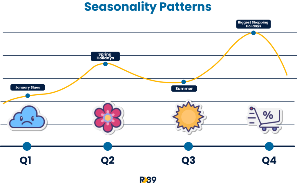 CPM SEASONALITY PATTERNS