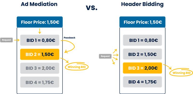 Differences between header bidding and ad mediation