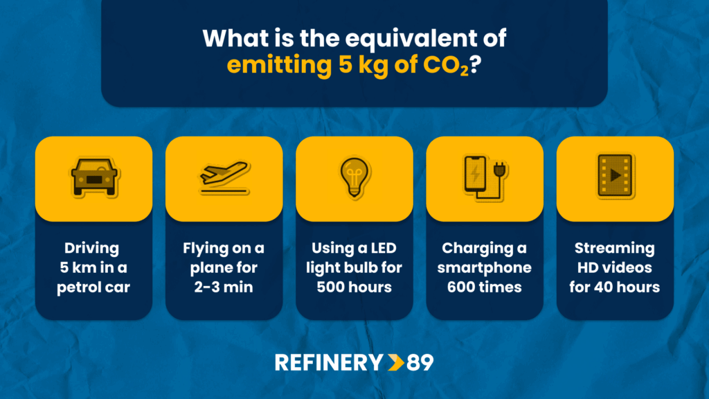 What is the equivalent of emitting 5kg of CO₂ - Sustainability in the programmatic industry.