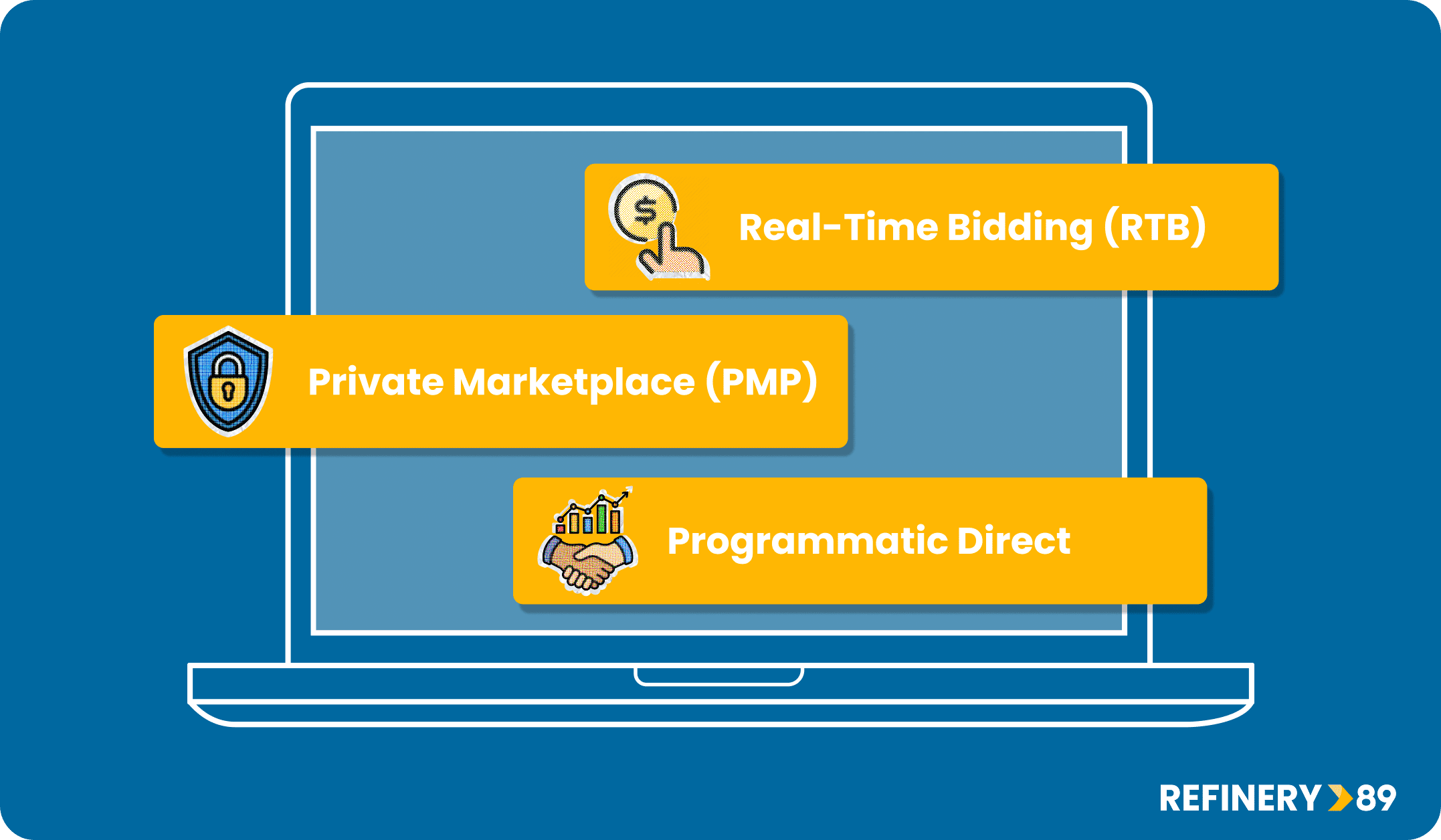 types of programmatic media buying