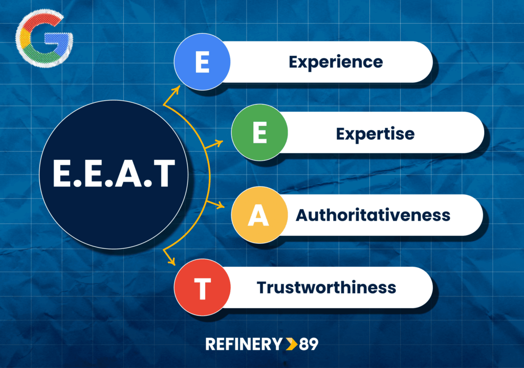 Google EEAT: Experience, Expertise, Authoritativeness, and Trustworthiness.