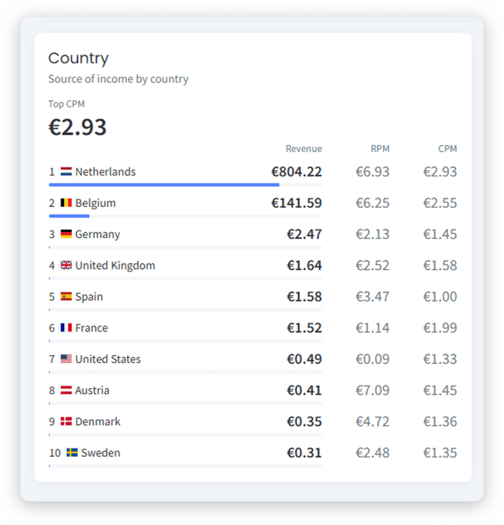 Country-level ad revenue performance report example