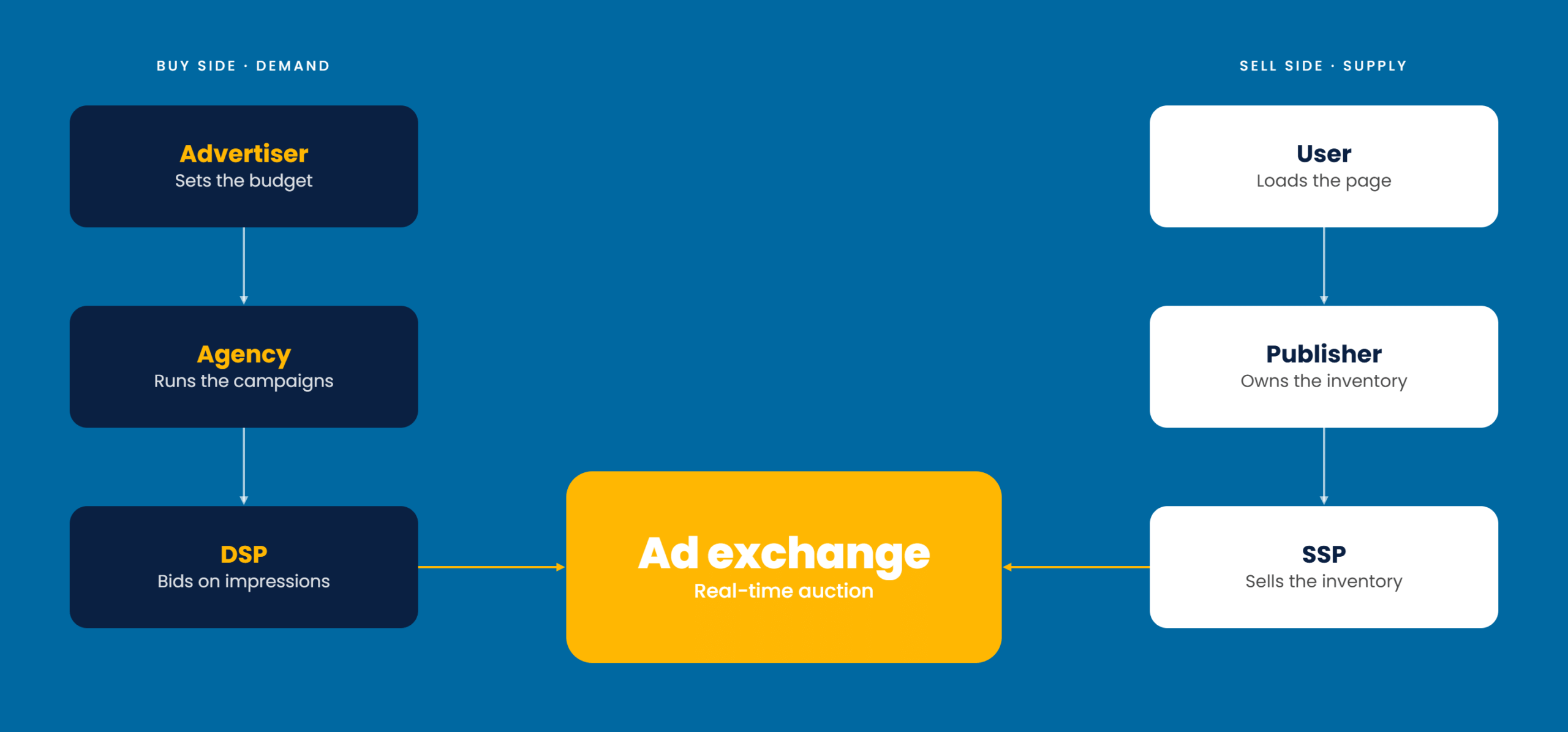 how programmatic advertising works
